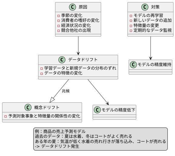 データドリフトとは