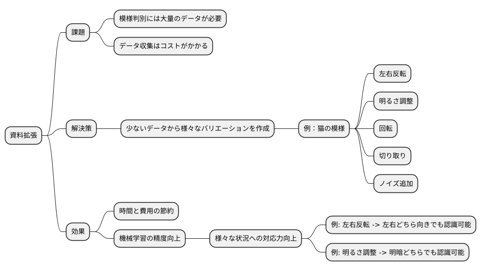 データ拡張とは