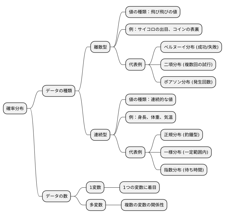 確率分布の種類