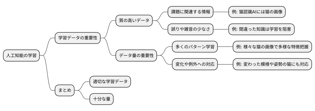 学習データの重要性