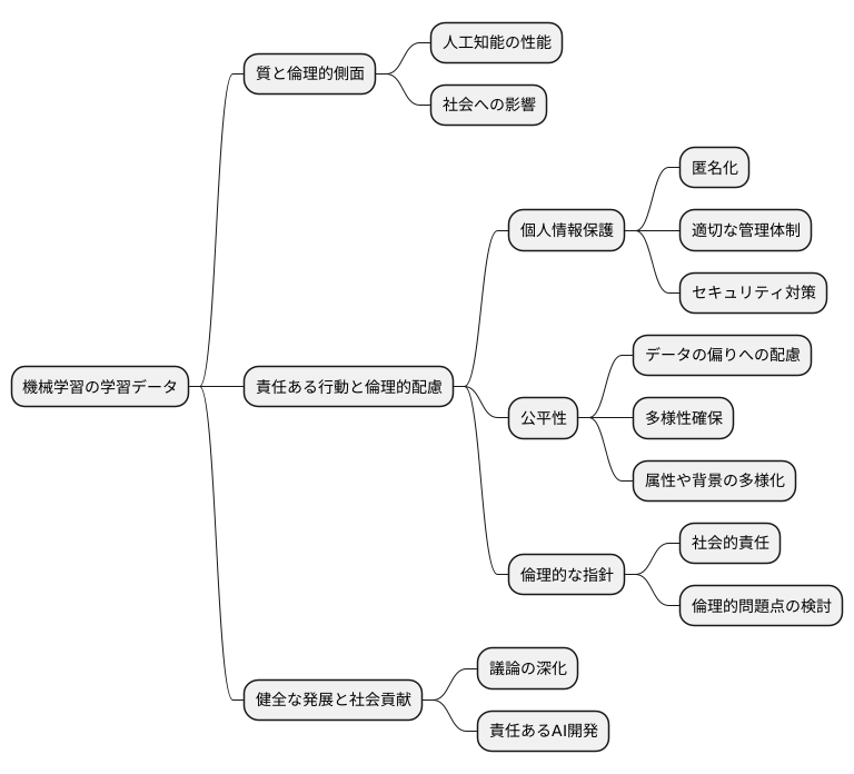 学習データと倫理