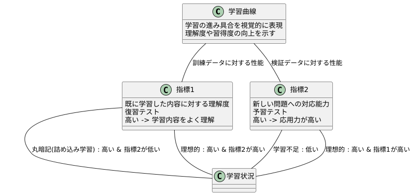 学習曲線の種類