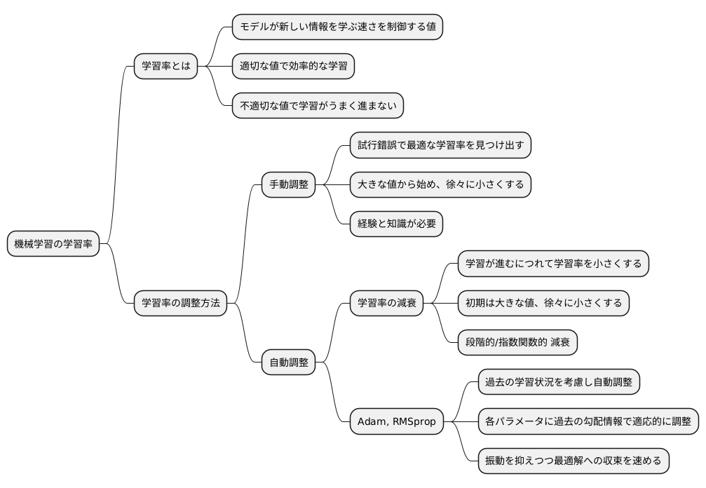 学習率の調整方法